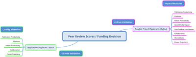 External Tests of Peer Review Validity Via Impact Measures